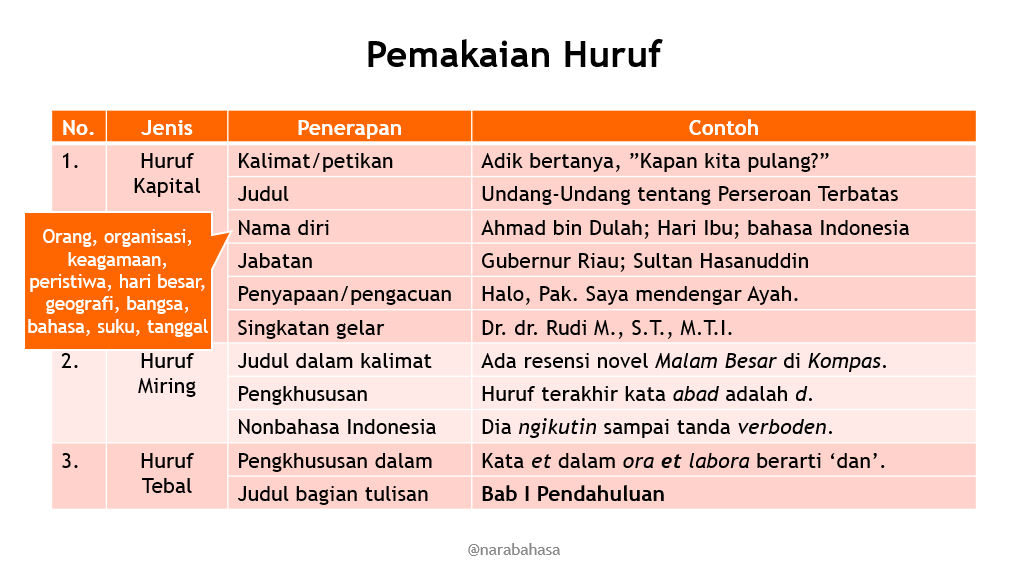 Penggunaan Huruf Kapital